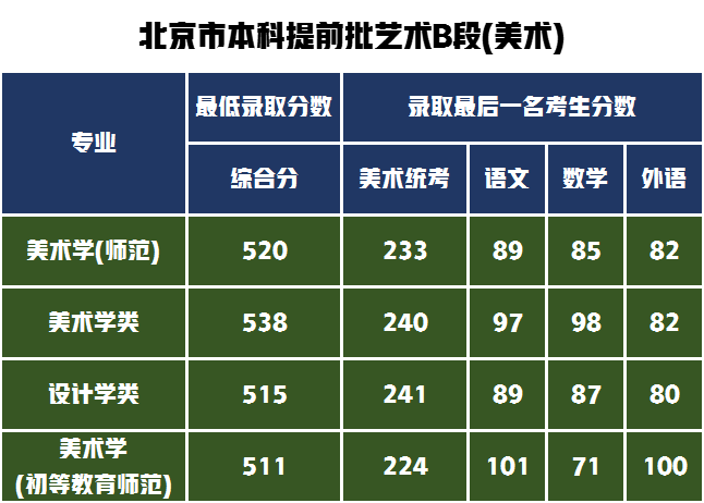 首都师范大学发布2022年艺术类录取分数线