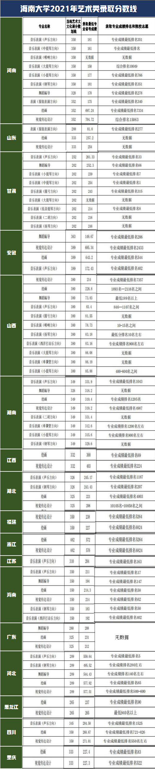 艺术类各专业录取分数线具体见下表