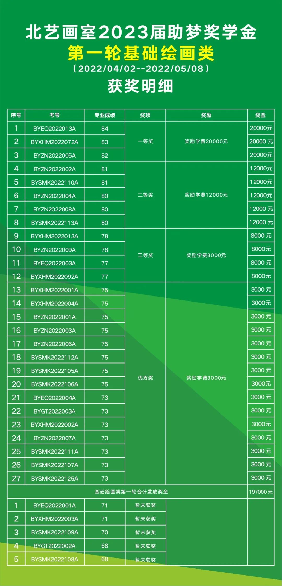 第一轮助梦奖学金【基础绘画类】获奖名单