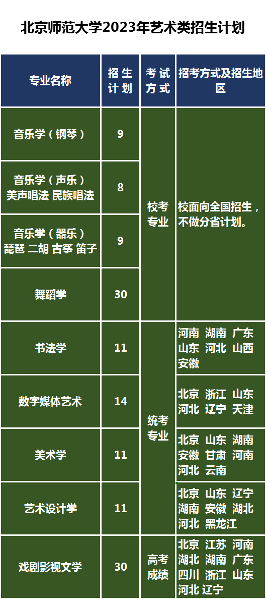 北京师范大学招生专业及招生计划