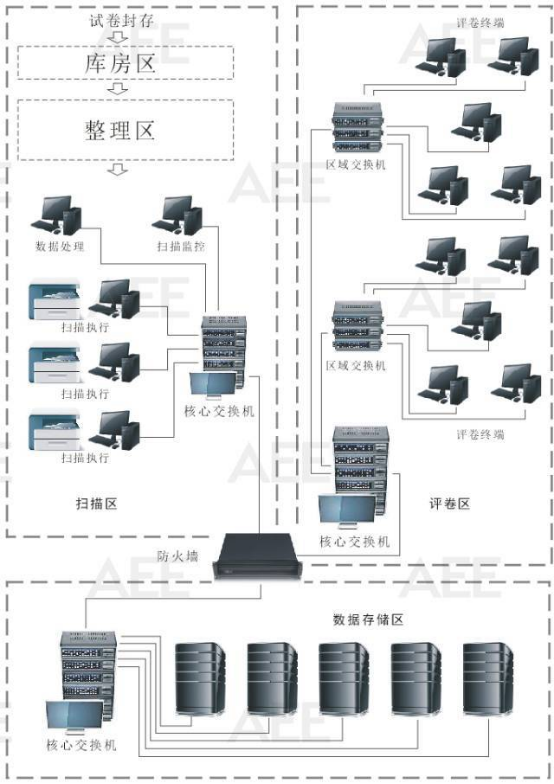 广东AEE设备硬件架构示意图