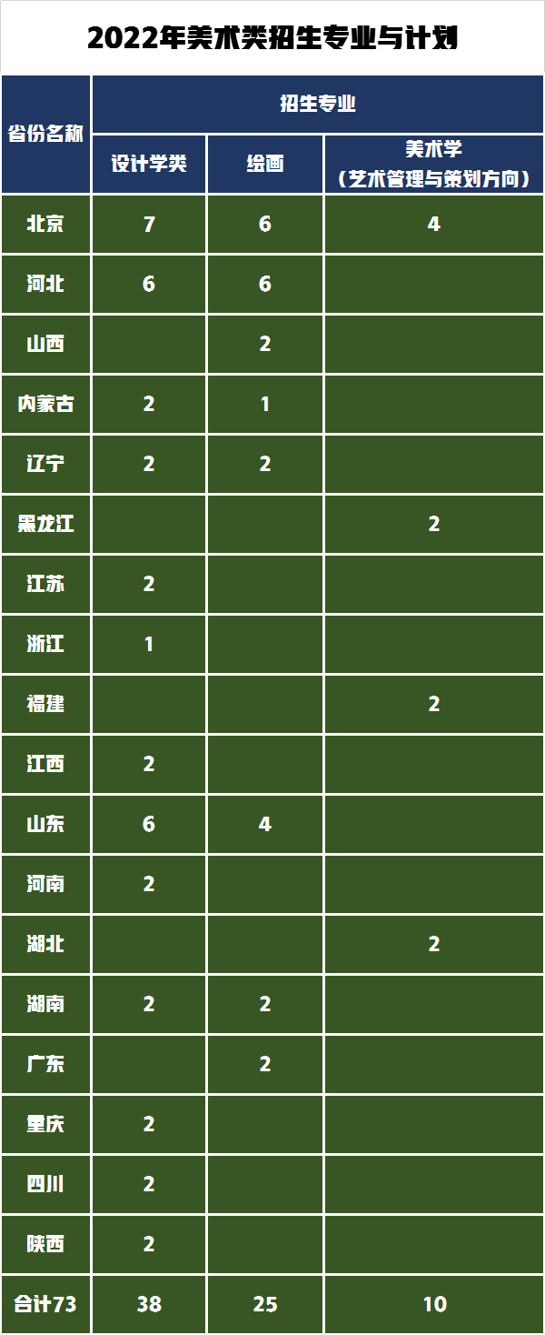 美术类专业招生计划