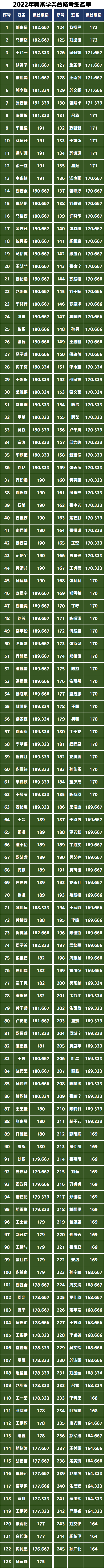 2022年设计学院类校考合格人员名单