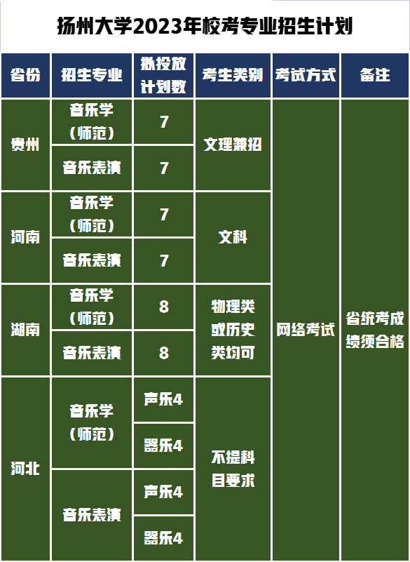 招生的省份考试方式及招生计划