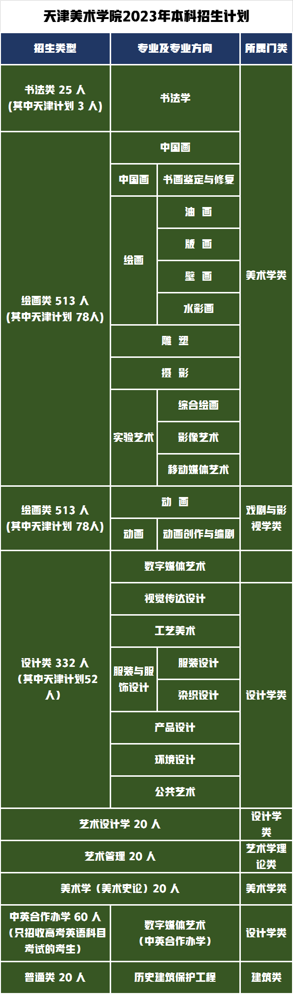 本科专业招生计划及招生专业