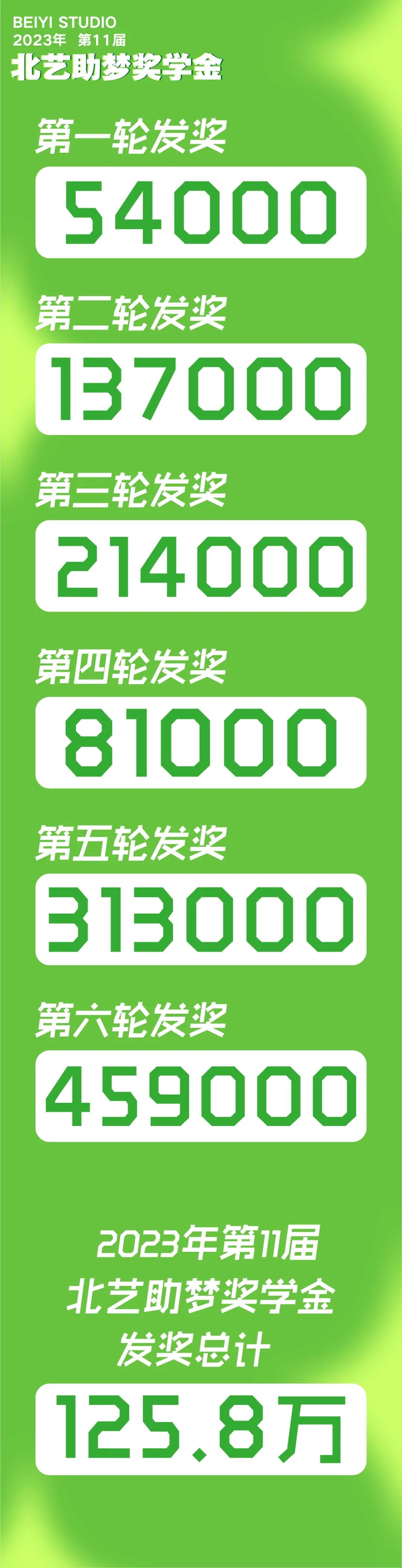 北艺2024届第六轮《助梦奖学金》获奖名单公布