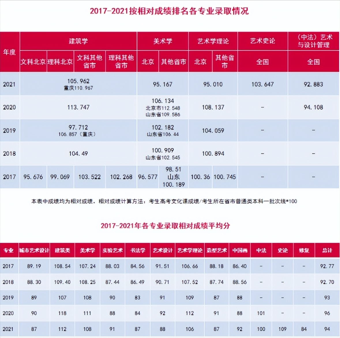 2017-2021年按相对成绩排名录取各专业情况