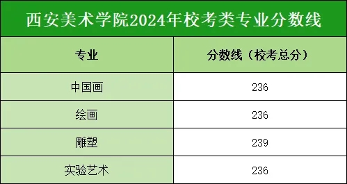 专业录取分数线：236 | 西安美术学院2024年艺术类校考专业录取分数线公布