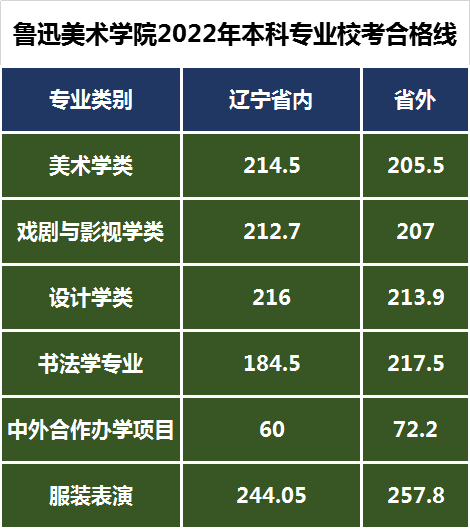 鲁迅美术学院2022年艺术类本科专业校考合格线