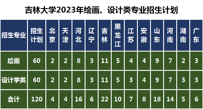 吉林大学2023年音乐表演专业招生计划