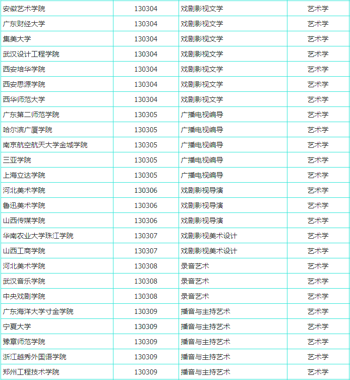 新预增设艺术类本科专业名单