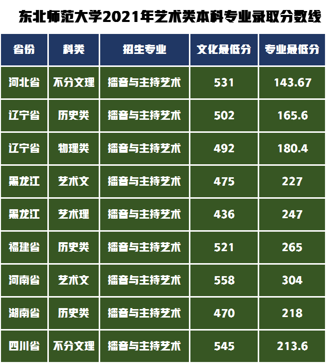 各省录取文化最低分及专业最低分