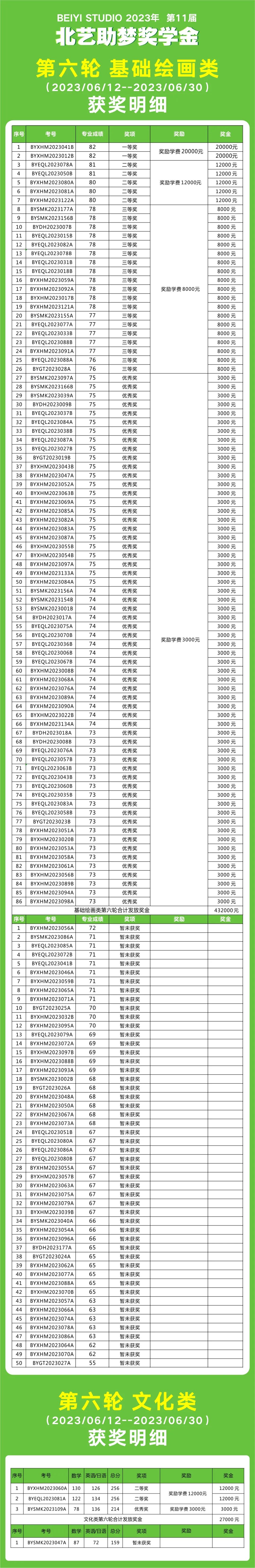 北艺画室2024届第六轮助梦奖学金获奖名单