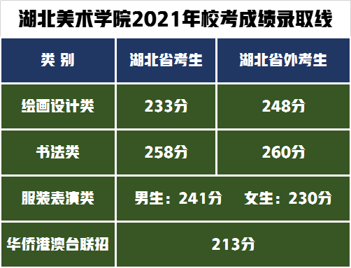 湖北美术学院2021年校考专业合格分数线