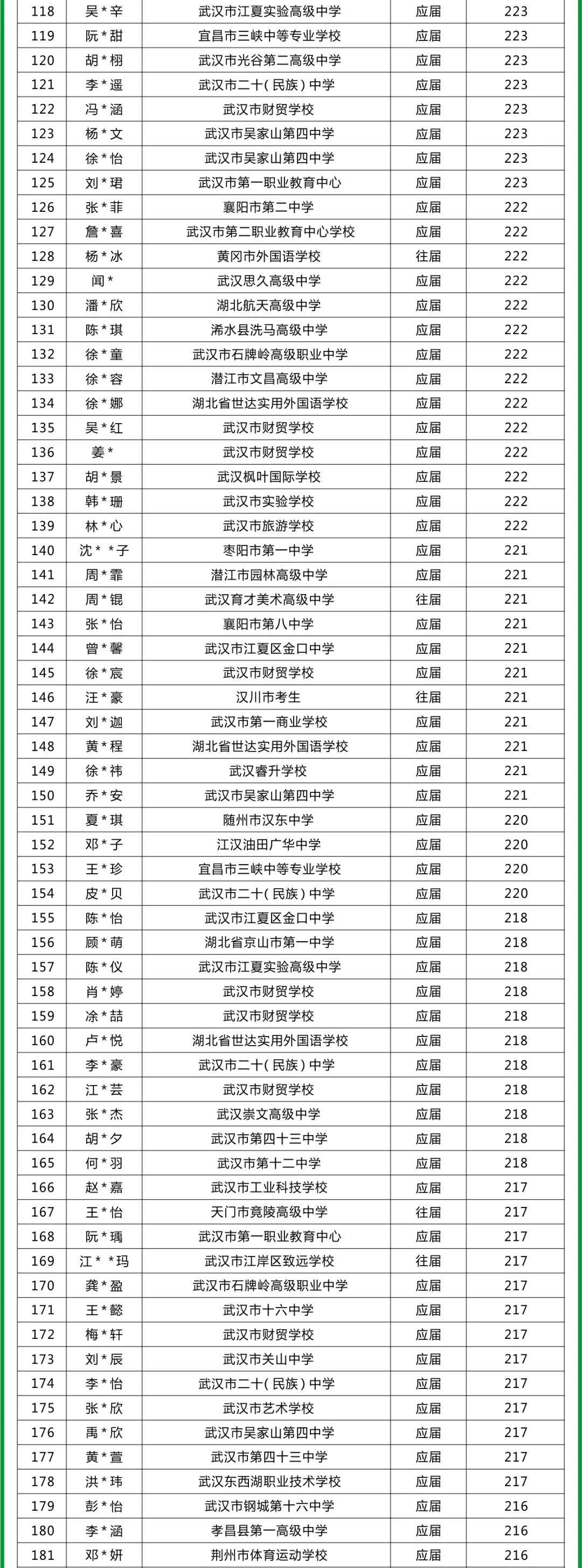 北艺画室成绩公示名单