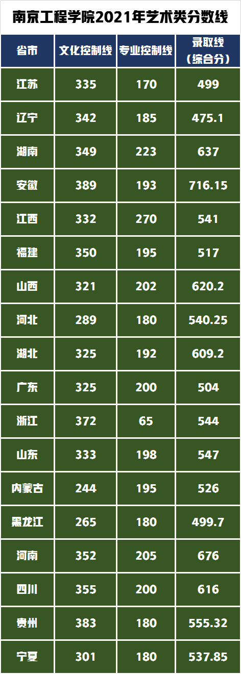 南京工程学院艺术类录取分数线2021-2022