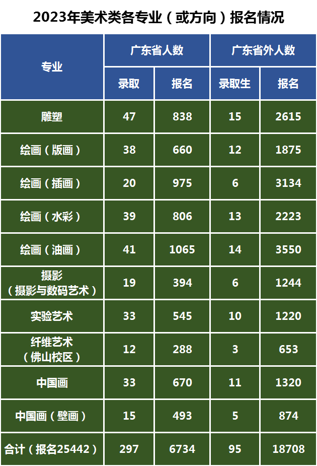 2023年美术类各专业(或方向)校考合格率