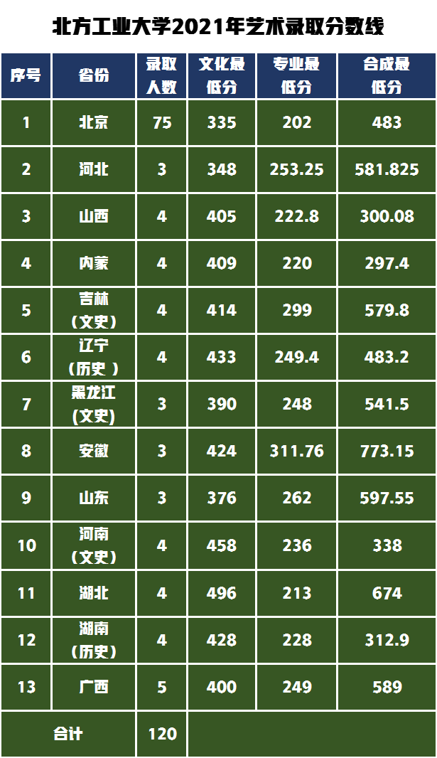 北方工业大学艺术录取分数线