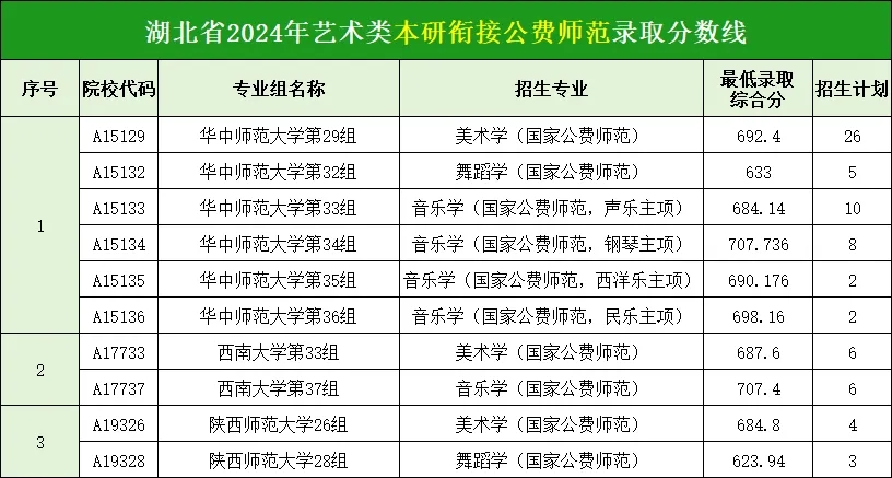 低分也能上985、211大学！2024年湖北美术类中外合作办学专业录取情况