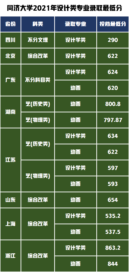 2022年美术设计类录取最低分是多少