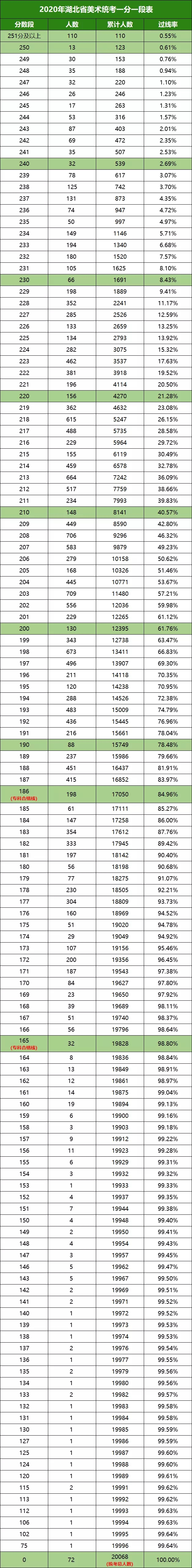 2020年湖北省美术统考一分一段表