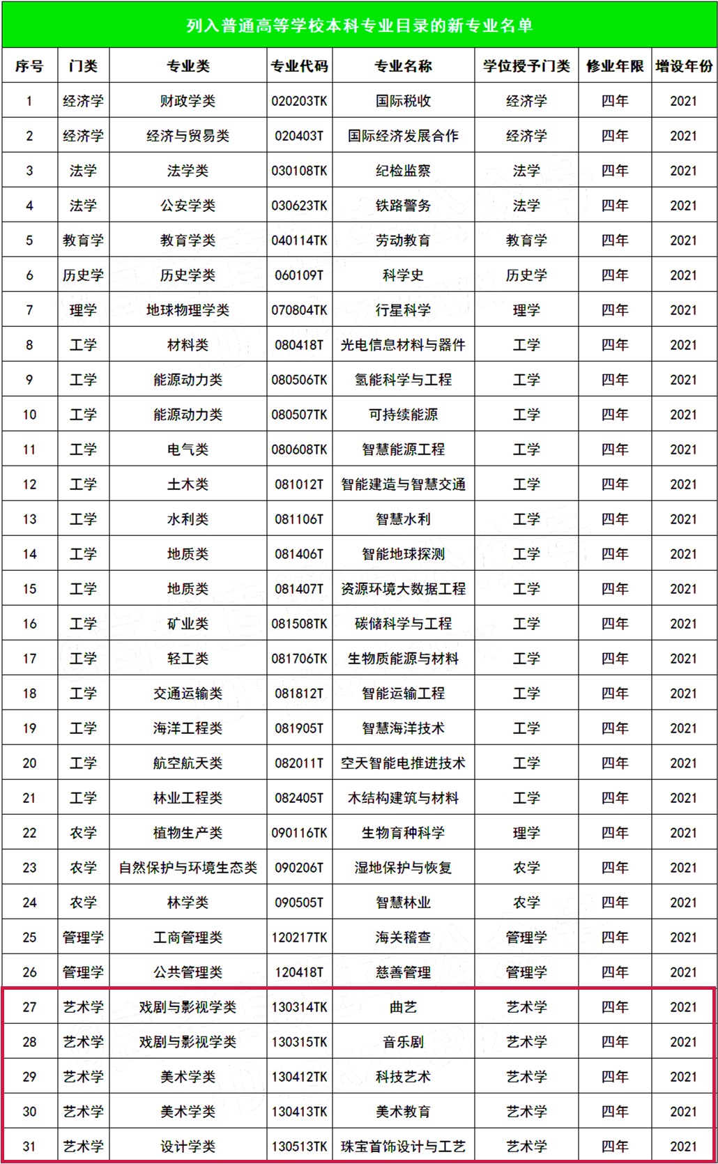 新增31种新专业