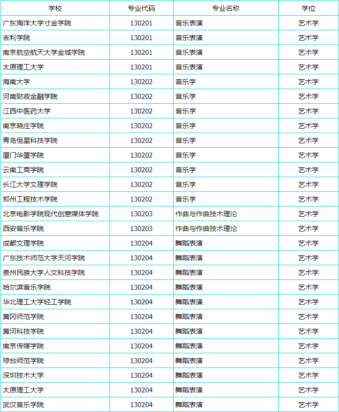 新预增设艺术类本科专业名单