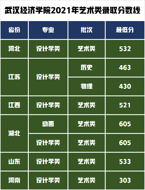 湖北经济学院美术生录取分数线2021