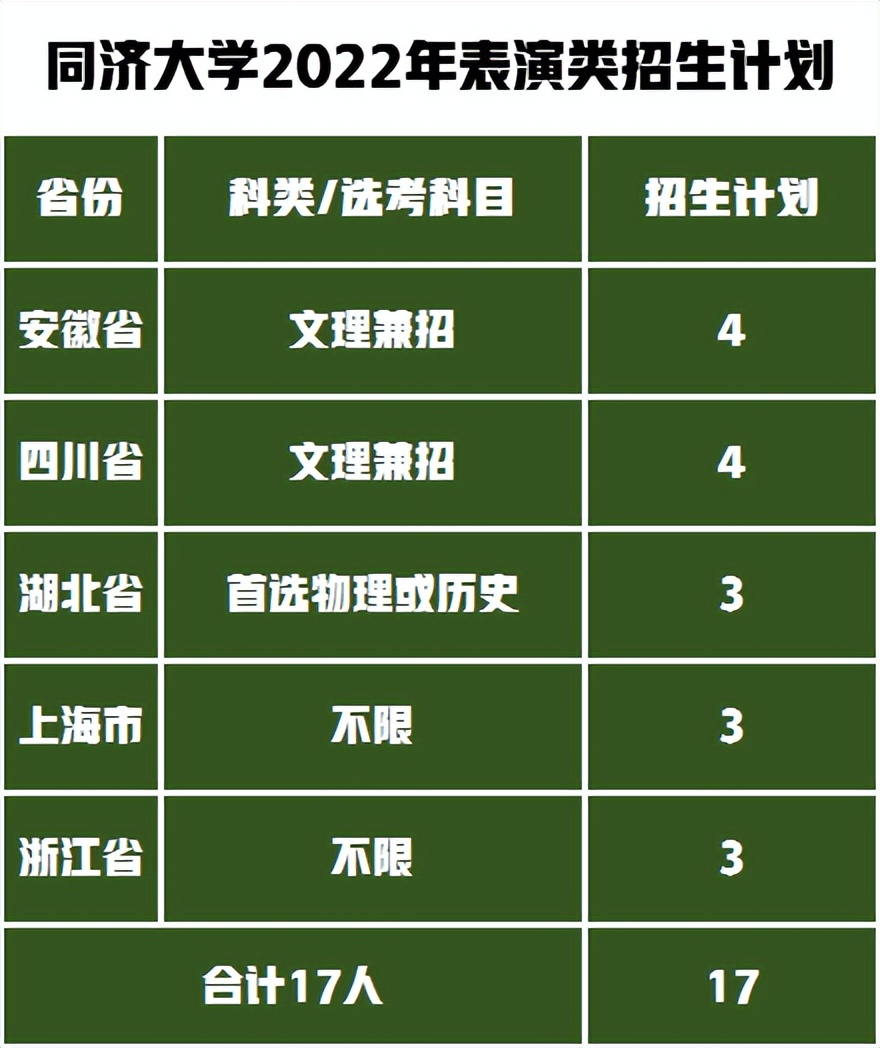 影视表演专业 面向安徽、四川、湖北、上海、浙江省招生17人