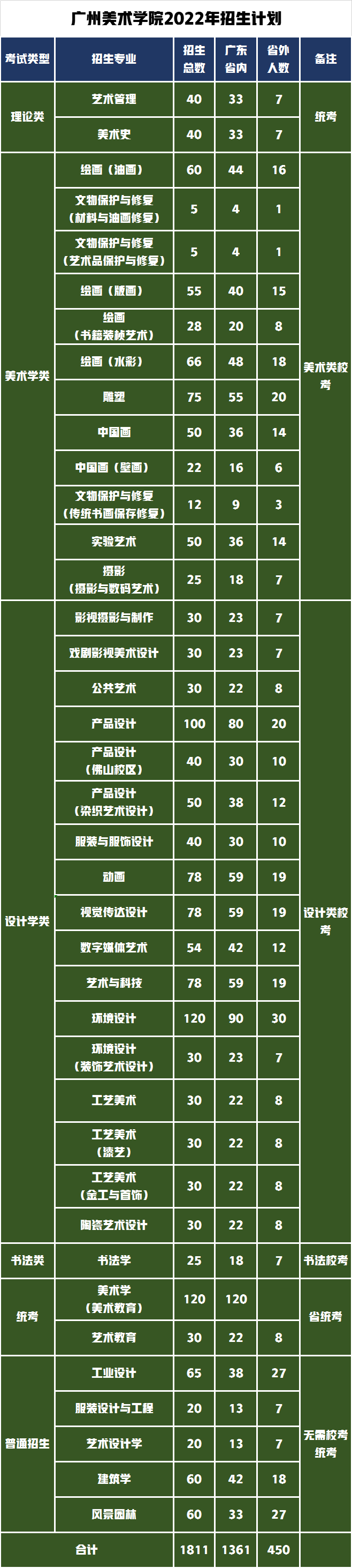 2022年各美术学类所需要的高考文化成绩