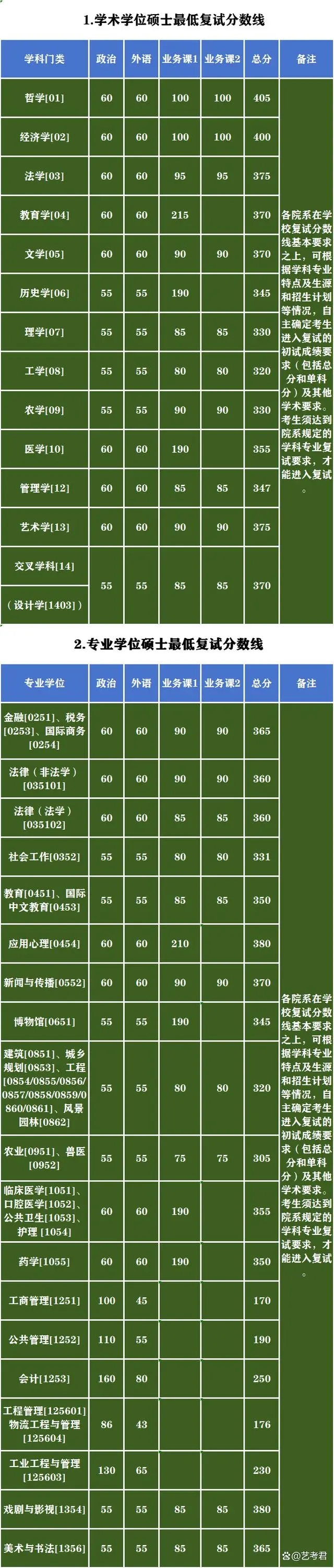 浙江大学各专业考研复试最低分数线