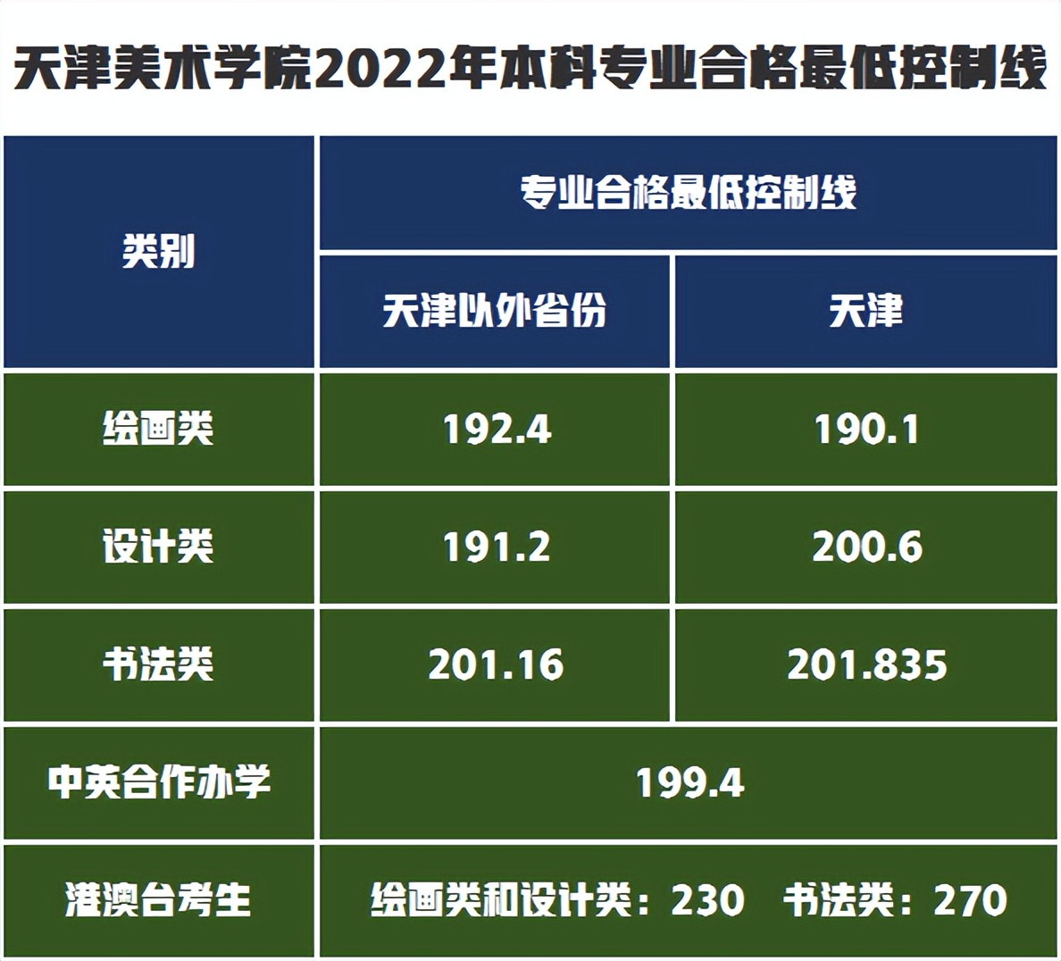 天津美术学院2022年本科招生复试专业合格最低控制线