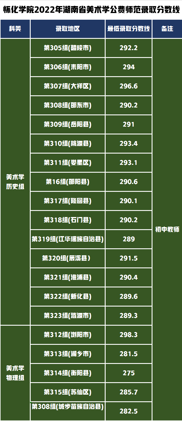 怀化学院美术录取分数线