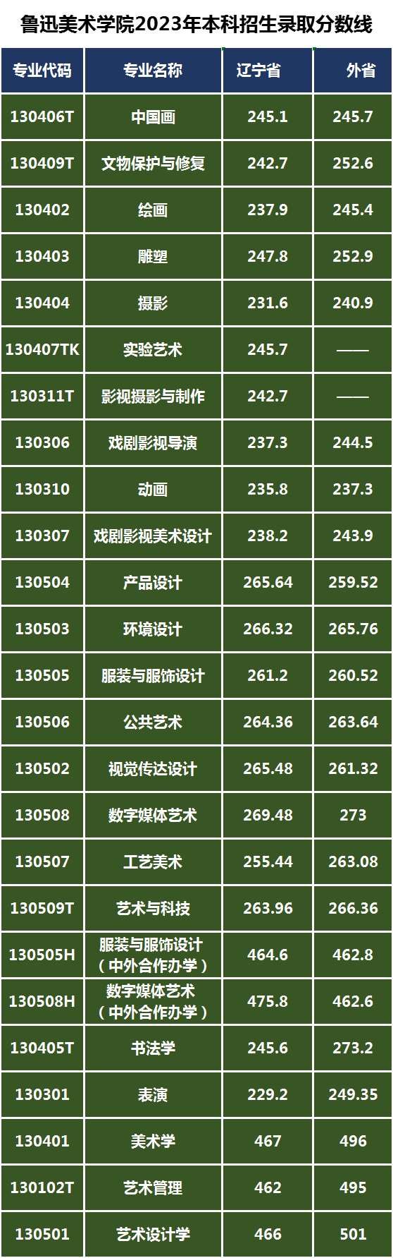 鲁迅美术学院2023年录取分数线