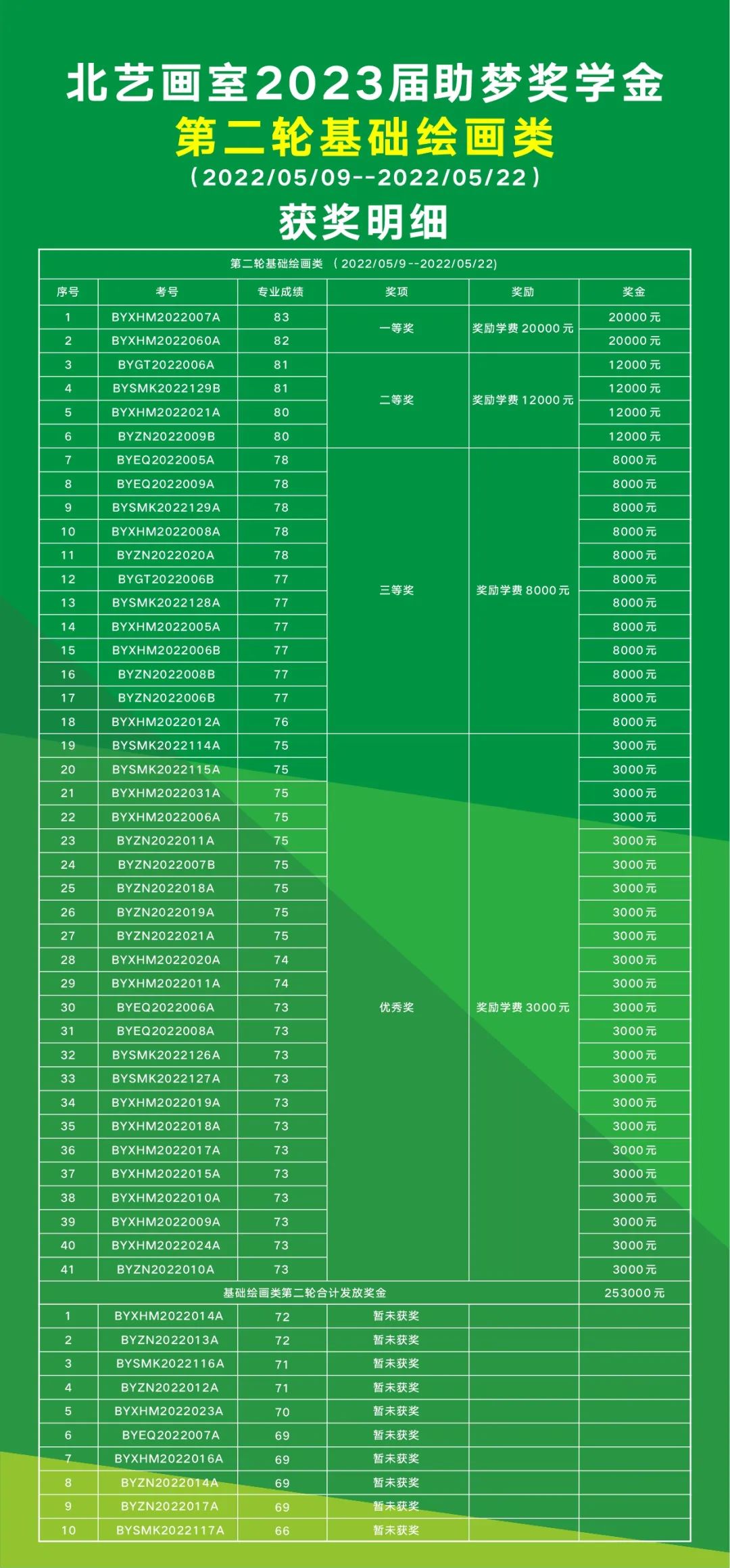 第二轮助梦奖学金【基础绘画类】获奖名单